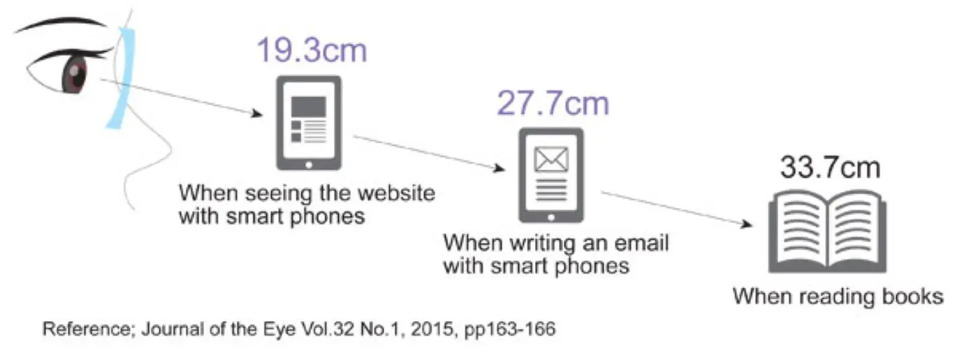 Chart illustrating the average distance between the eyes and reading material (Journal of the Eye, 2015)