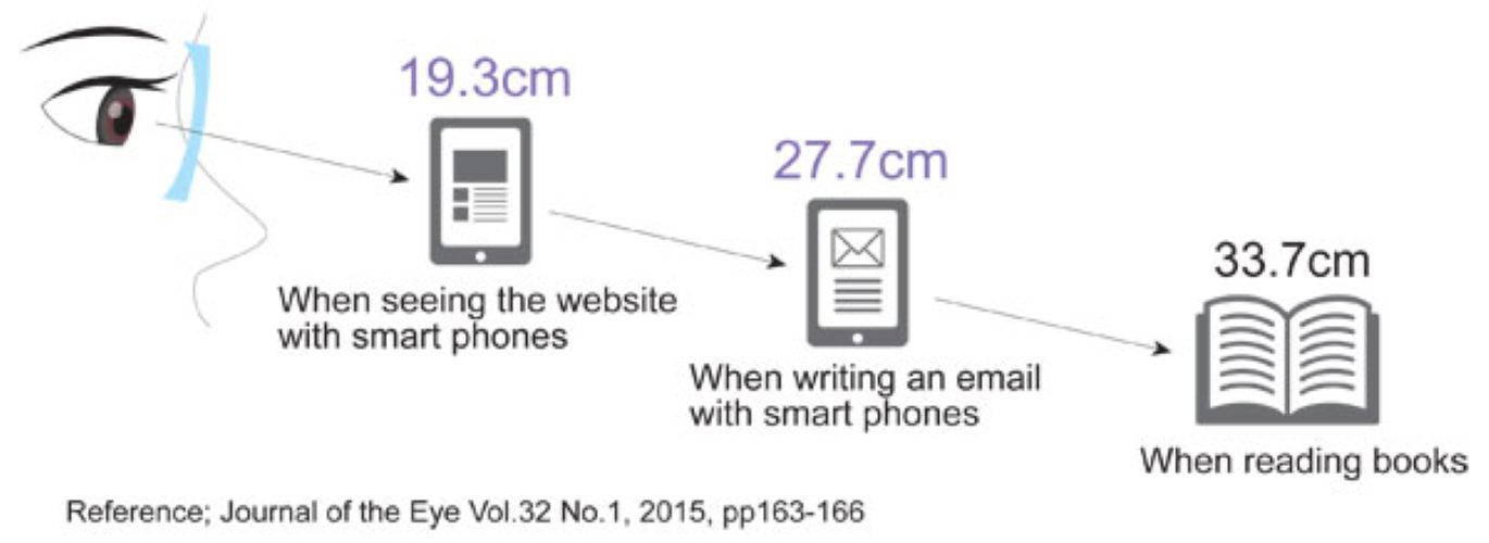 Chart illustrating the average distance between the eyes and reading material (Journal of the Eye, 2015)